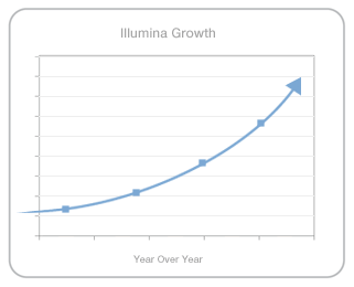 Illumina - the number one fastest growing technology company in the U.S.