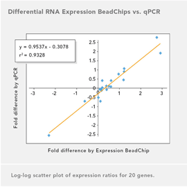 HumanWG-6 v3.0 Expression BeadChip