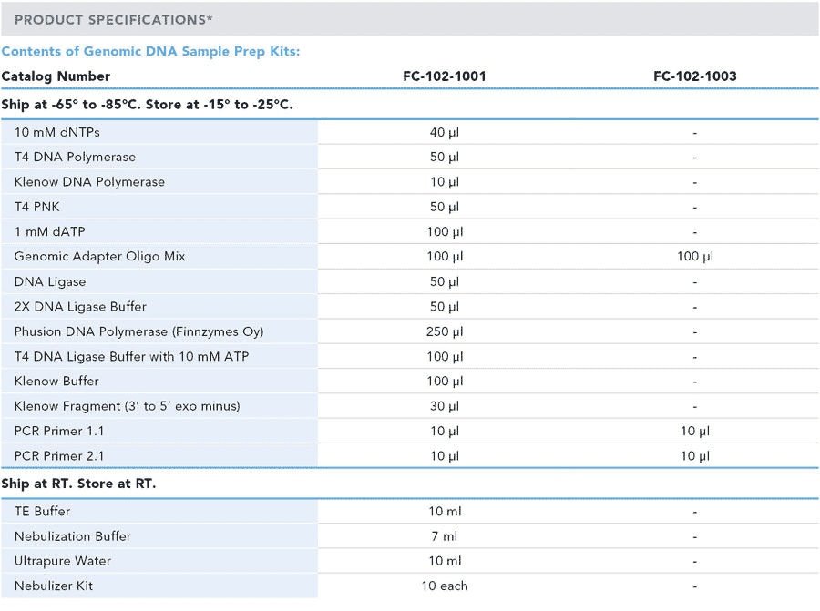 Genomic DNA Sample Prep Kits