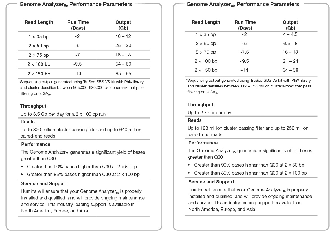 Contents of Illumina Sequencing Kits