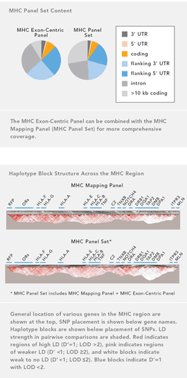 Illumina MHC Panel Set