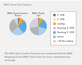 MHC Exon-Centric Panel