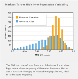 Illumina - African American Admixture Panel