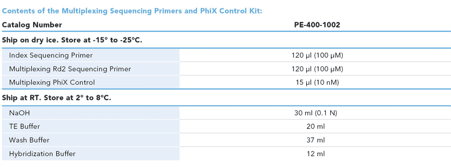Contents of the Multiplexing Sample Preparation Oligonucleotide Kit, contents of the Multiplex Sequencing Primers and PhiX Control Kit, required Reagents for Multiplex Sequencing Applications