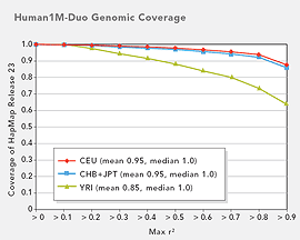 Human1M-Duo DNA Analysis BeadChip Kits