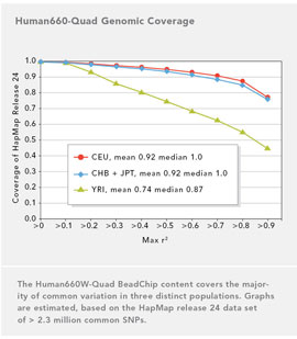 Human660W-Quad v1 DNA Analysis BeadChip Kits