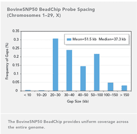 Bovine SNP50 Whole-Genome Genotyping Kits
