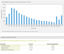 Canine SNP20 Whole-Genome Genotyping Kits