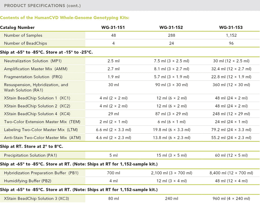 HumanCVD Whole-Genome Genotyping Kits