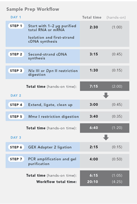 Tag Profiling Sample Prep Kits