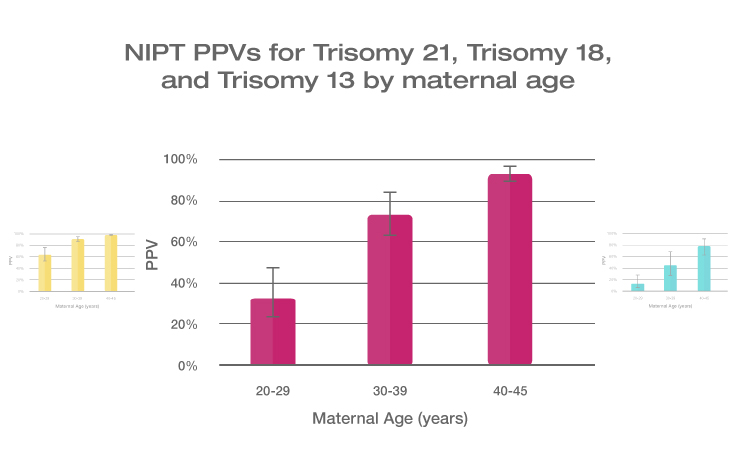 ppv prevalence graph