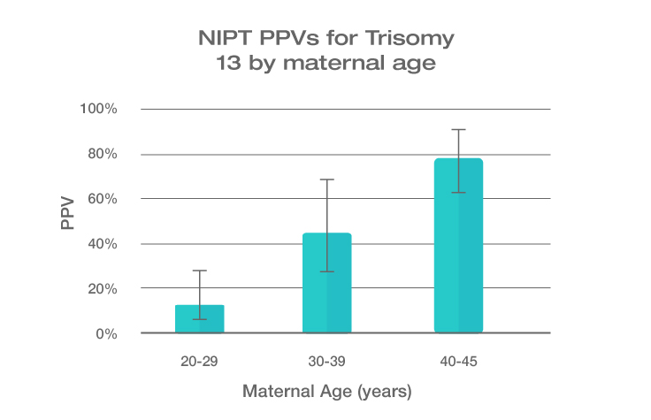 NIPT PPV Prevalence Graph Trisomy 21