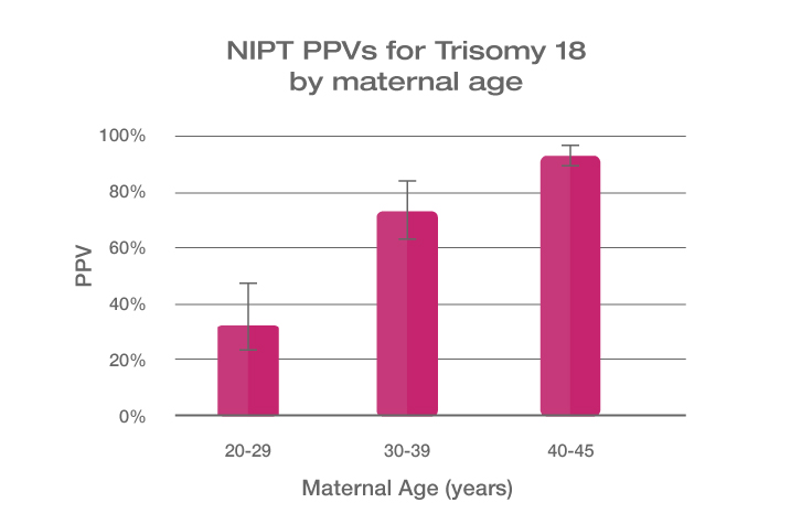 NIPT PPV Prevalence Graph Trisomy 21