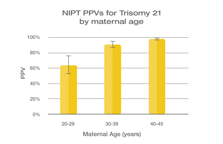 NIPT PPV Prevalence Graph Trisomy 21