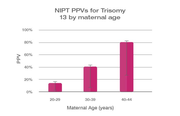 NIPT PPV Prevalence Graph Trisomy 13