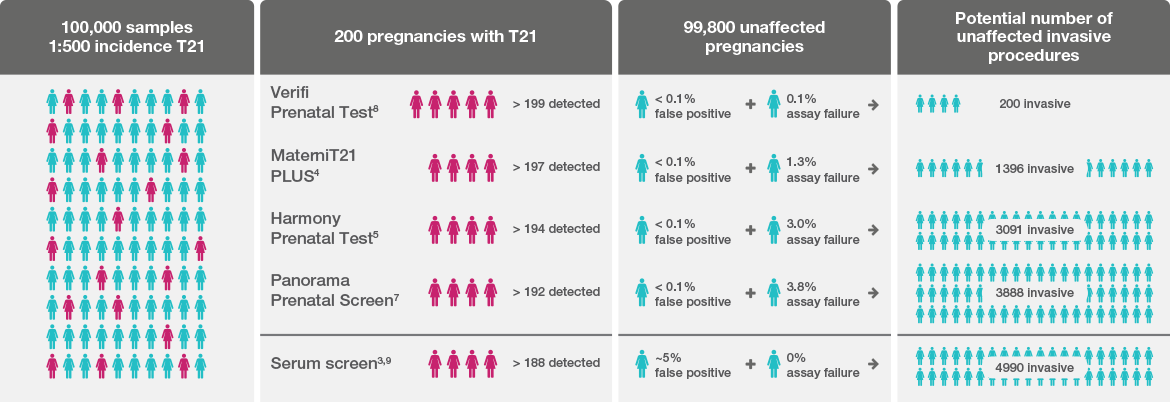 verifi Prenatal Test Infographic