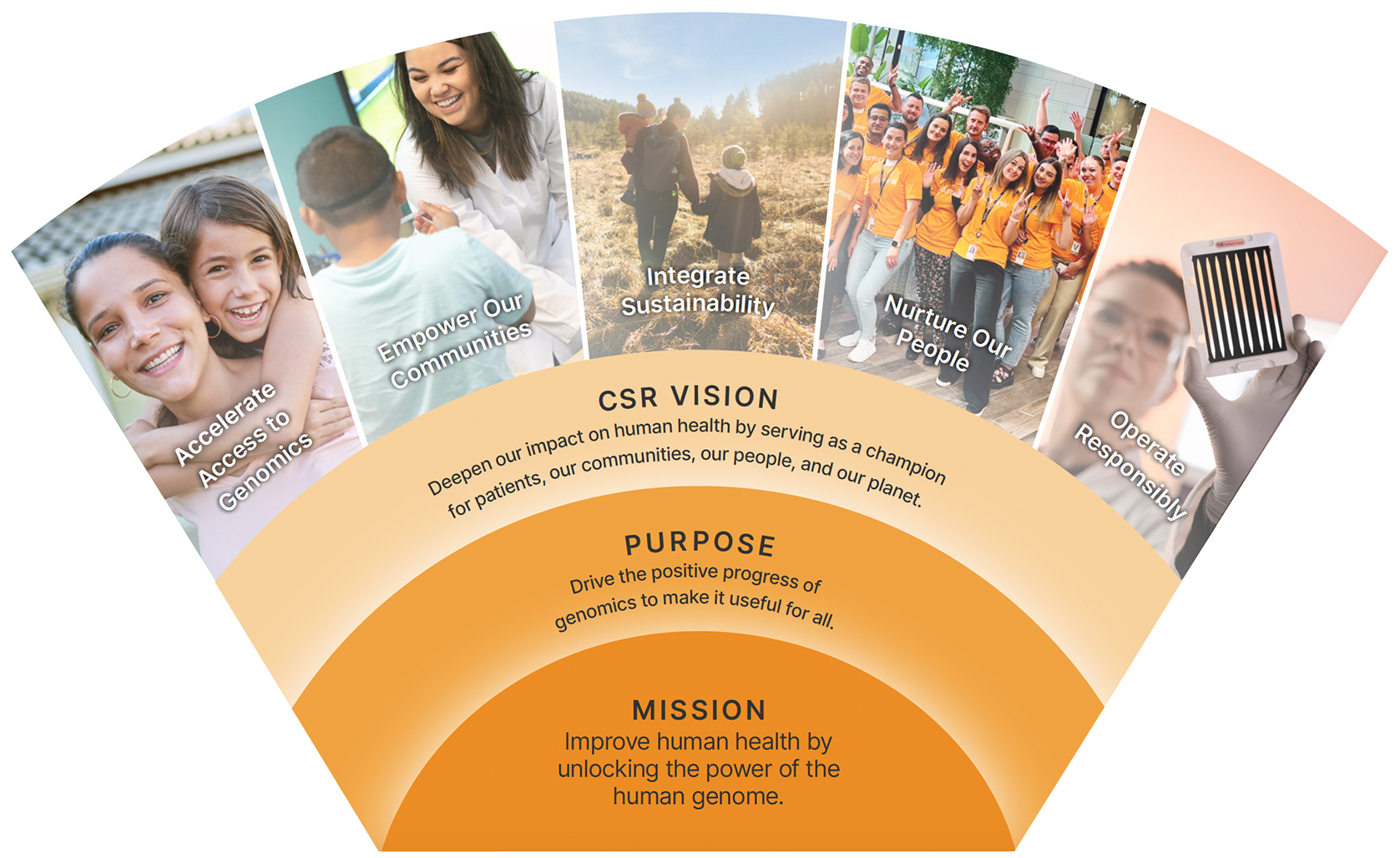 Our CSR Vision - deepening our impact on human health by serving as a champion for patients, our communities, our people, and our planet.