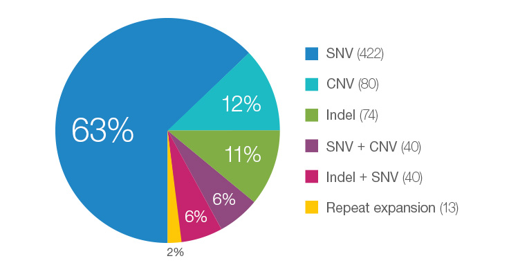 Whole Exome Sequencing Panel, Produts