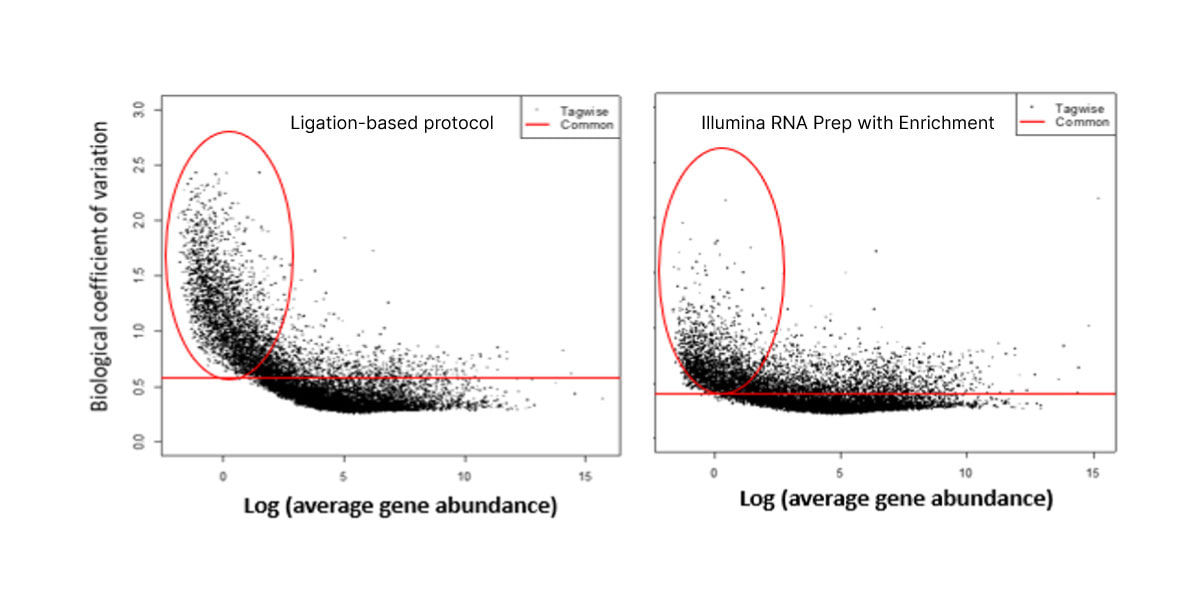 Decreased noise for cfRNA with Illumina RNA Prep with Enrichment