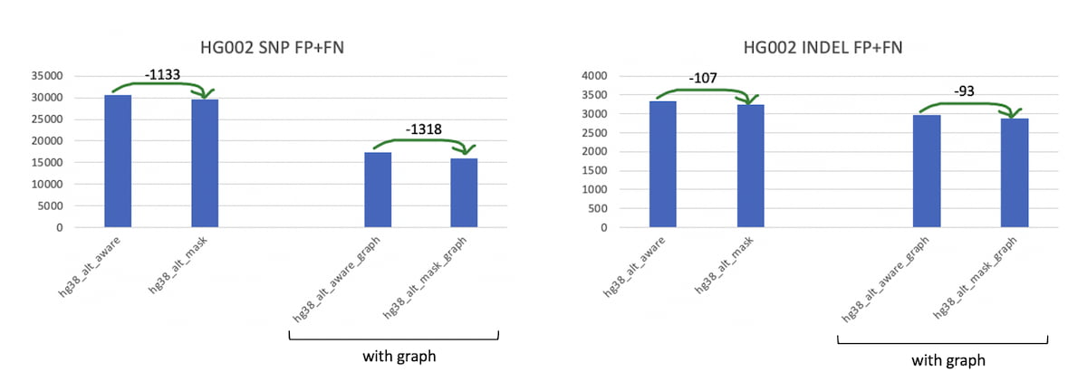 Comparison of alt-masked vs alt-aware accuracy, using NIST 4.2.1 truth set