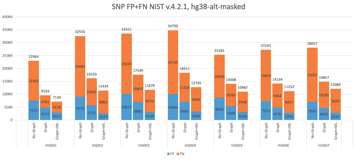 SNP FP+FN NIST v.4.2.1, hg38 alt-masked