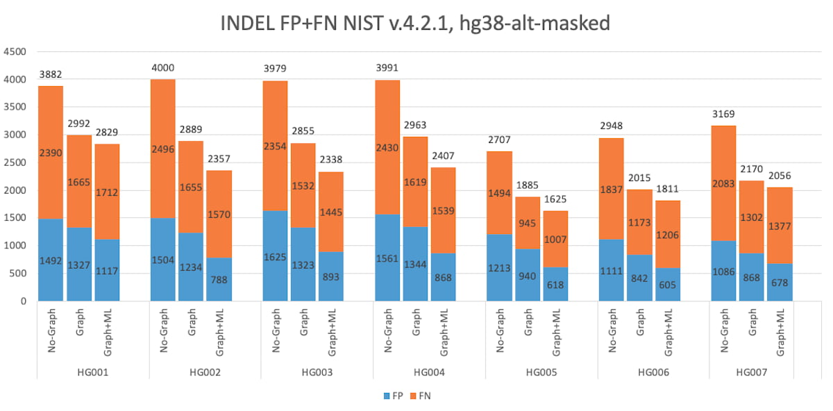 INDEL FP+FN NIST v.4.2.1, hg38 alt-masked