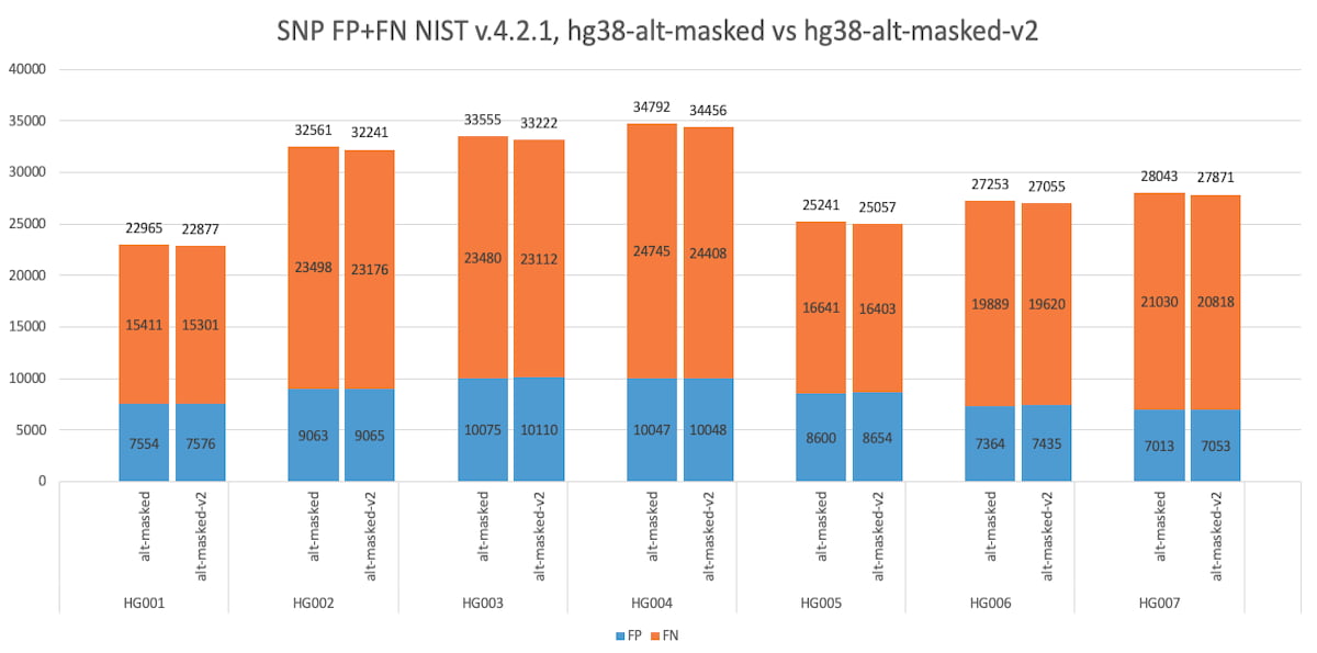 SNP FP+FN NIST v.4.2.1, hg38 alt-masked v2