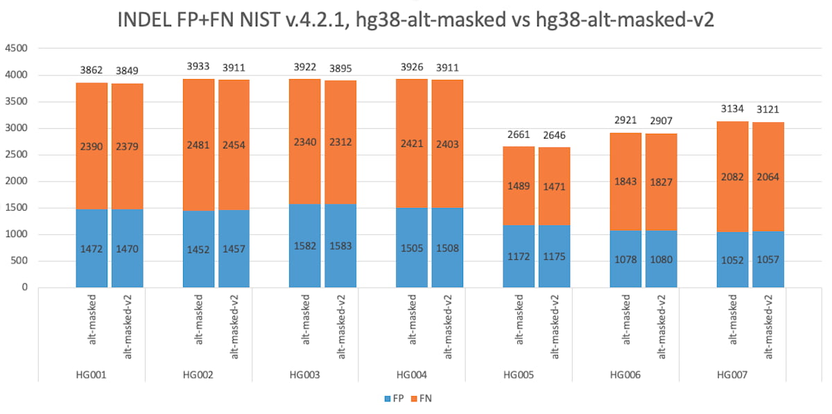 INDEL FP+FN NIST v.4.2.1, hg38 alt-masked v2