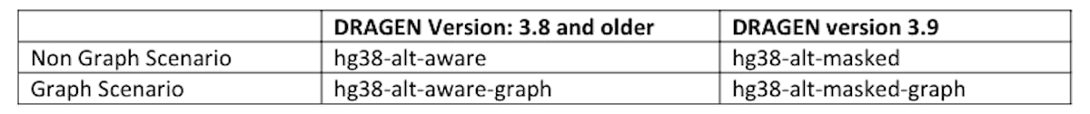 Recommended GRCh38/hg38 reference versions for use in DRAGEN