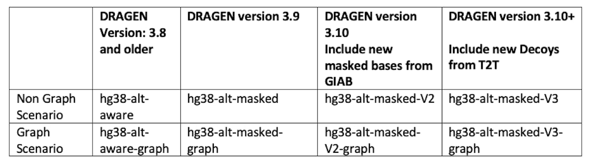 Recommended GRCh38/hg38 reference versions for use in DRAGEN
