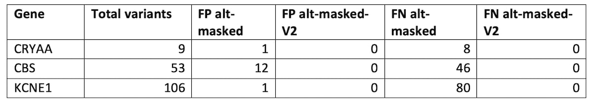 HG002 SNP accuracy improvement on genes affected by the GIAB masking