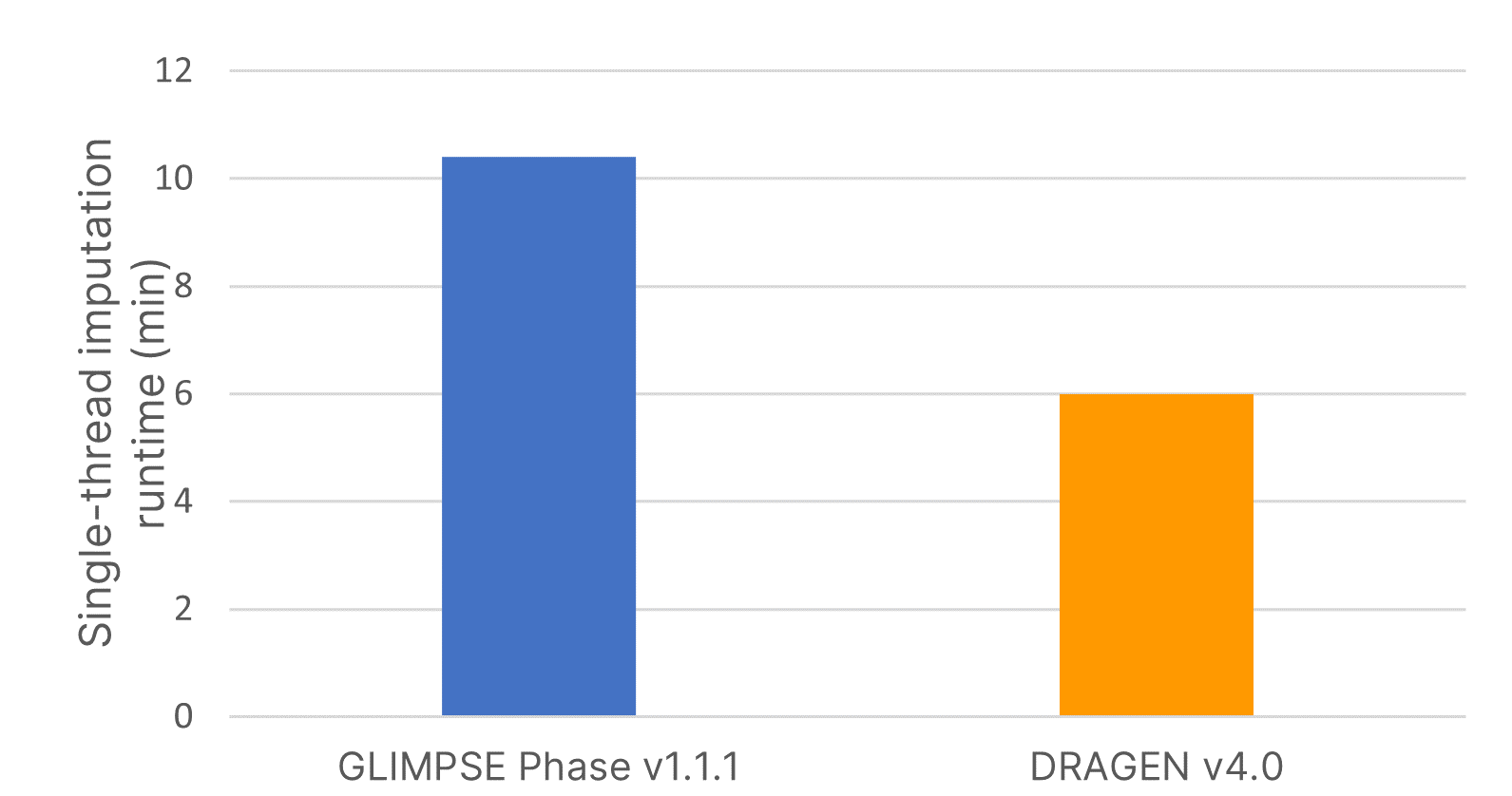 Comparison of low-coverage and high-coverage sequencing reference for