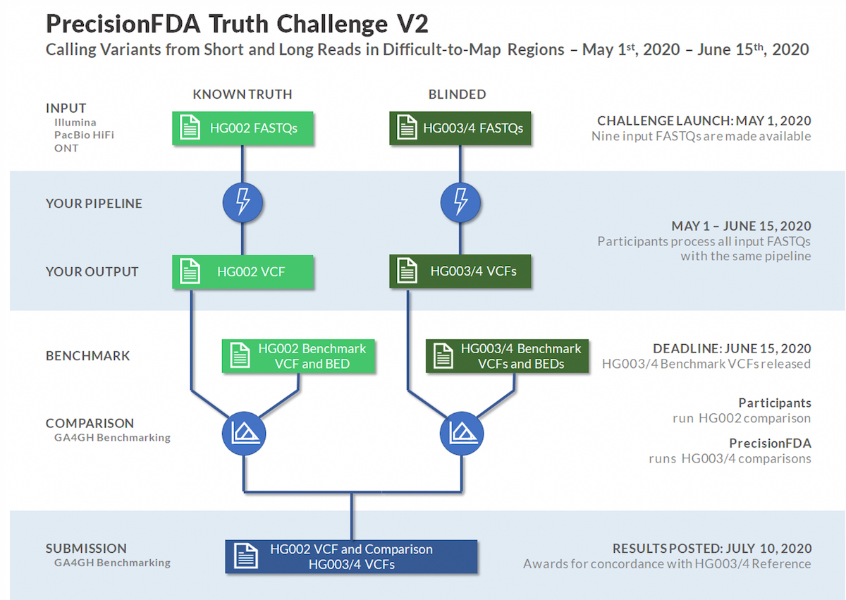 Figure 2. Precision FDA Truth Challenge V2 overview