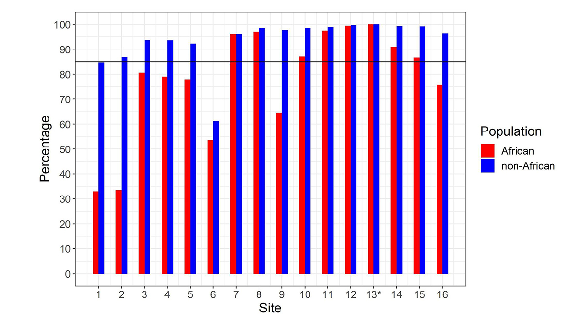 Figure 2. Multi-ethnic analysis shows difference between populations