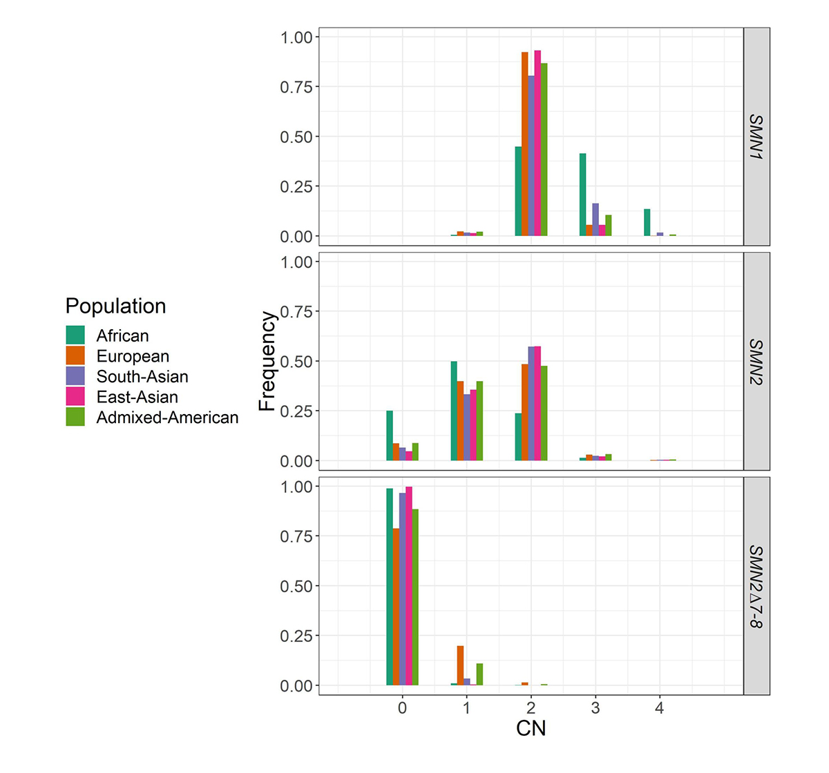 Figure 4. Distribution of SMN1/SMN2/SMN2Δ7–8 copy numbers in diverse populations. 