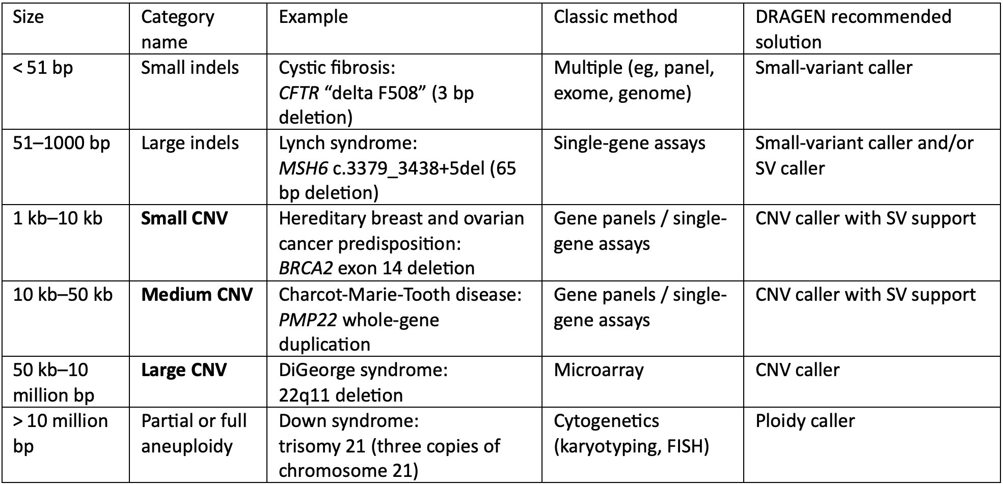 https://www.illumina.com/content/dam/illumina-marketing/images/genomics-research/articles/small-cnv-calling/Small%20CNV%20calling_table1.png