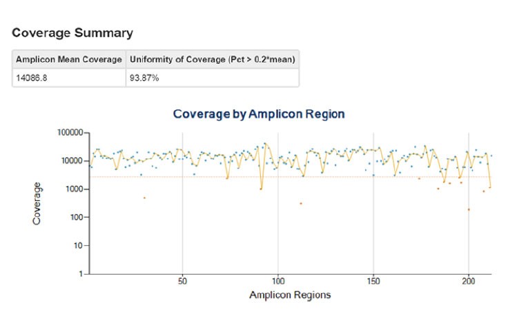 DNA Amplicon Analysis Module