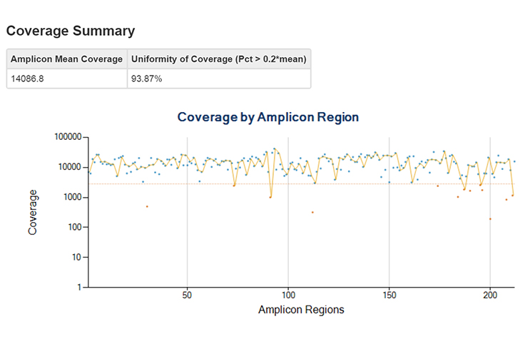 DNA Amplicon LRM Module