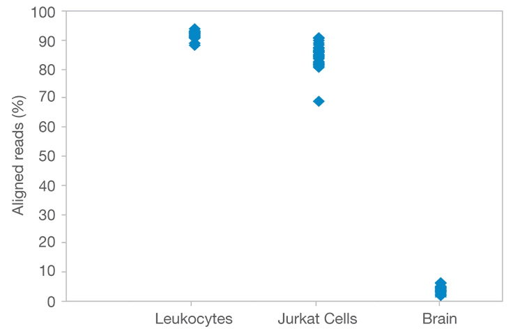 High-quality sequencing data that aligns to T cell clonotypes