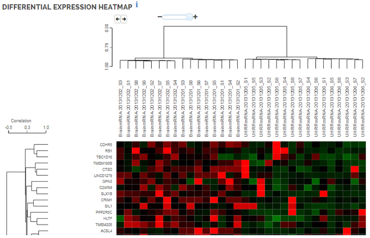 Gene Expression & Transcriptome Analysis | Profiling methods & how-tos