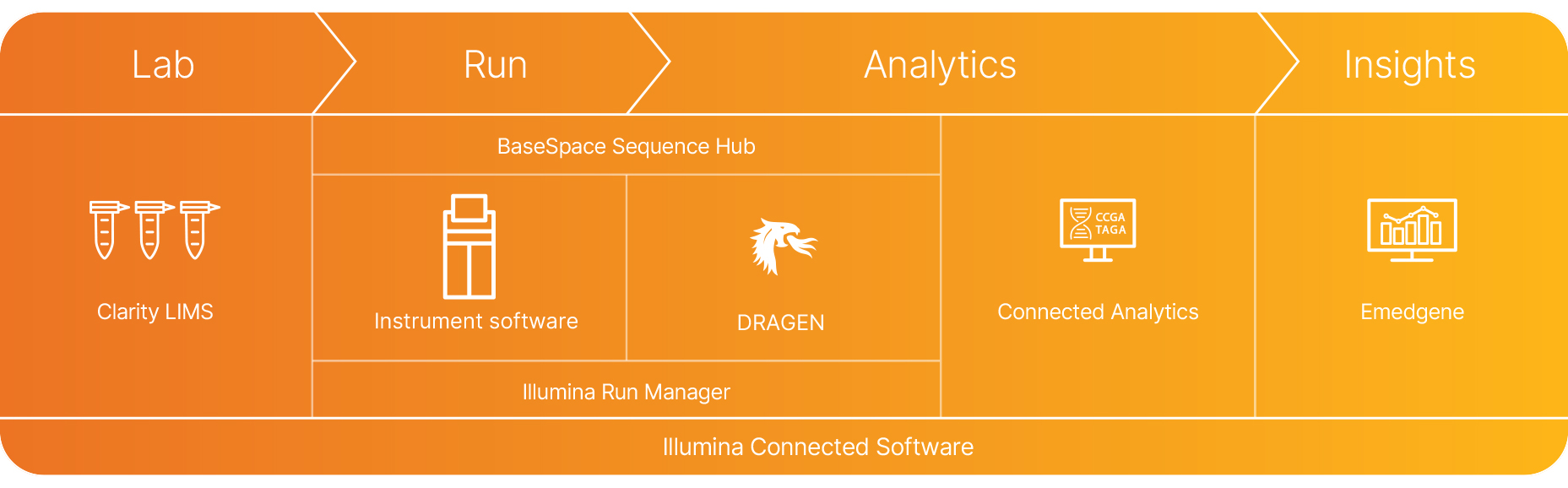 Illumina Connected Software