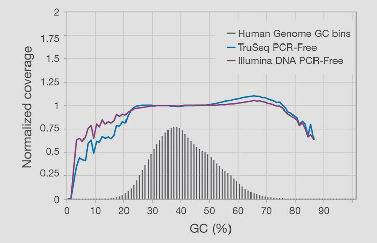 Comparison of read coverage across GC-rich regions