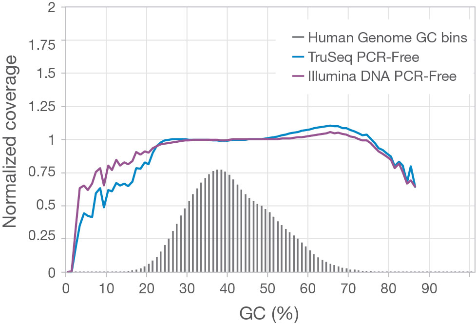 Comparison of read coverage across GC-rich regions