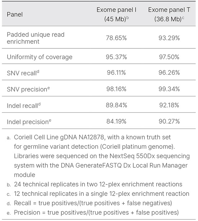 Assay performance with whole-exome panels