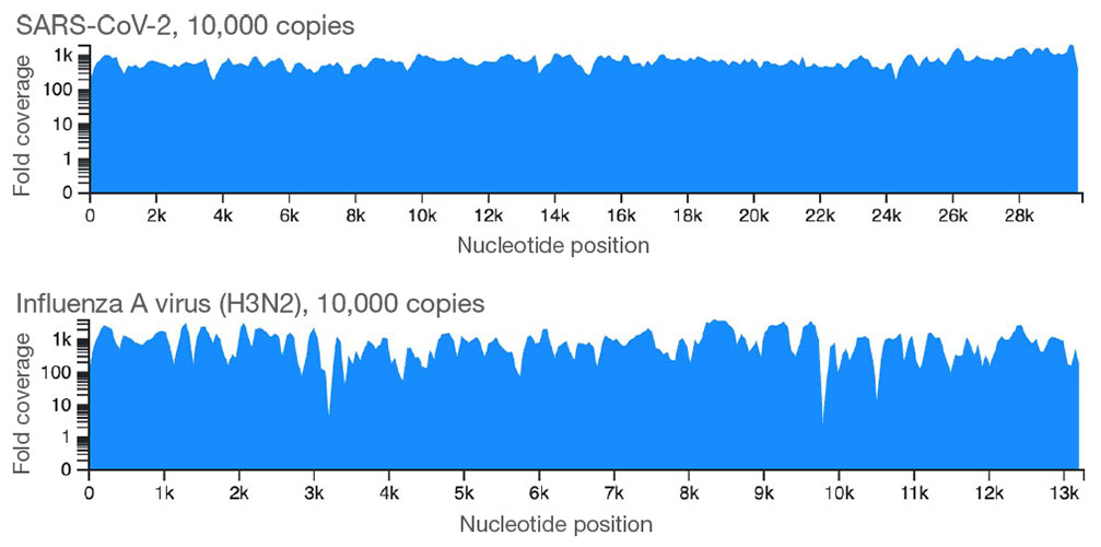 Comprehensive genomic coverage of critical viral pathogens