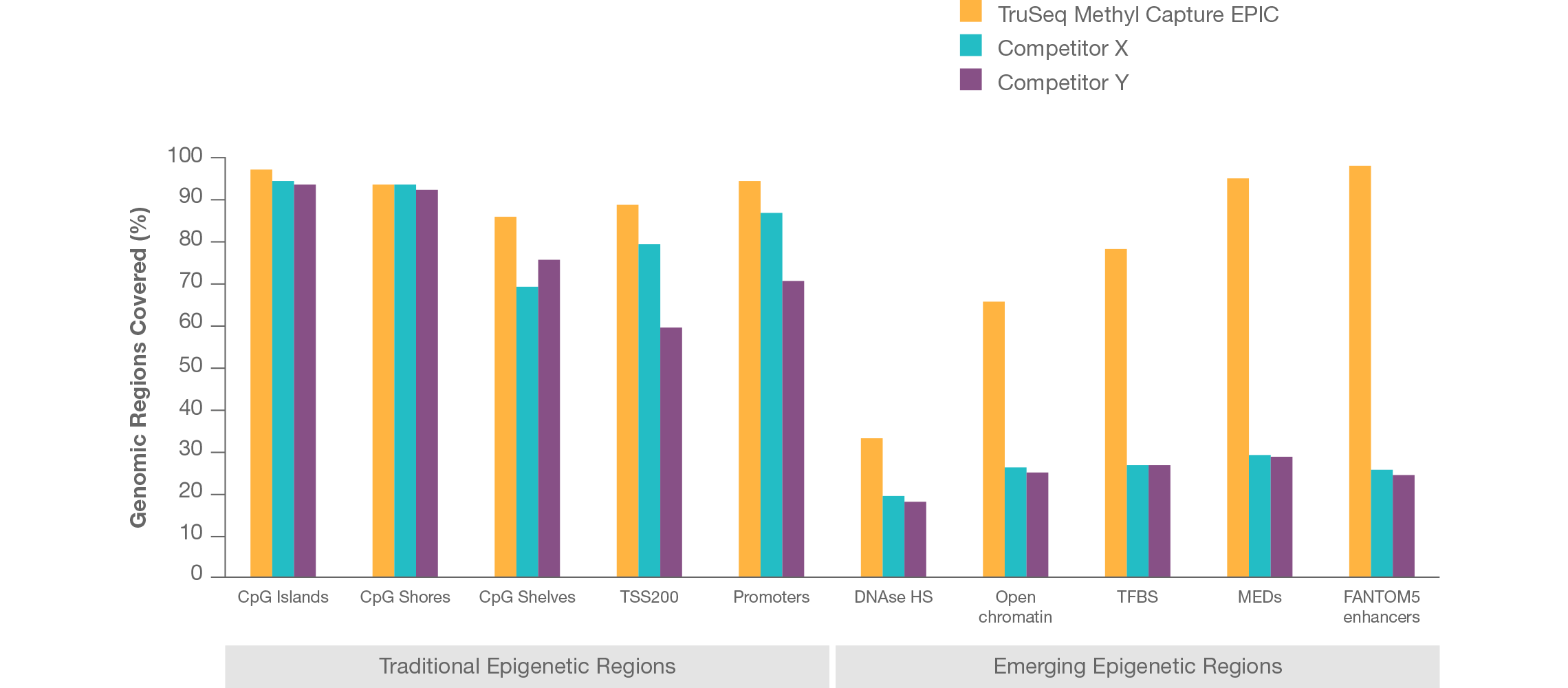 Epigenetic Regions Covered