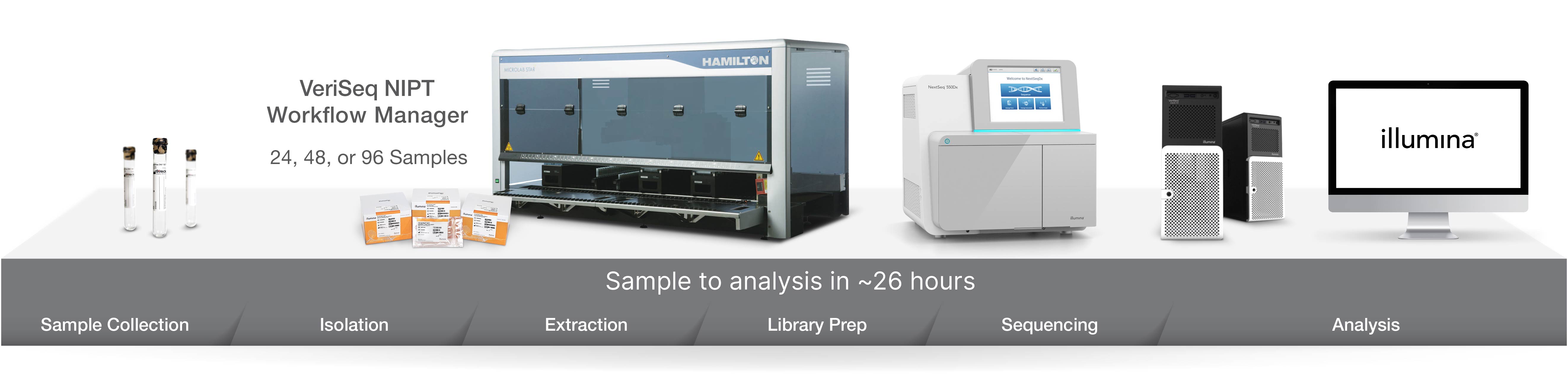 Comprehensive NIPT Workflow