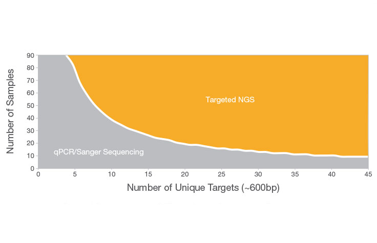 Cost-Effectiveness of Targeted NGS vs. Sanger Sequencing