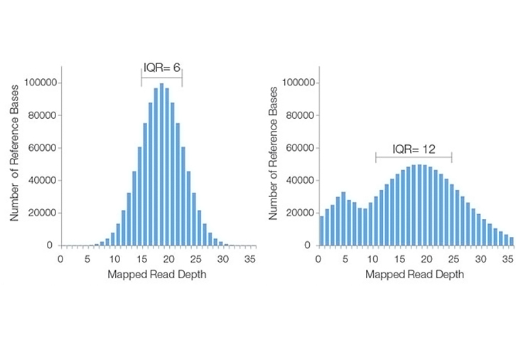 Sequencing Coverage for NGS Experiments