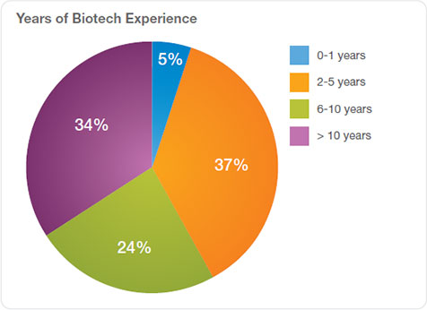 Years of Biotech Experience